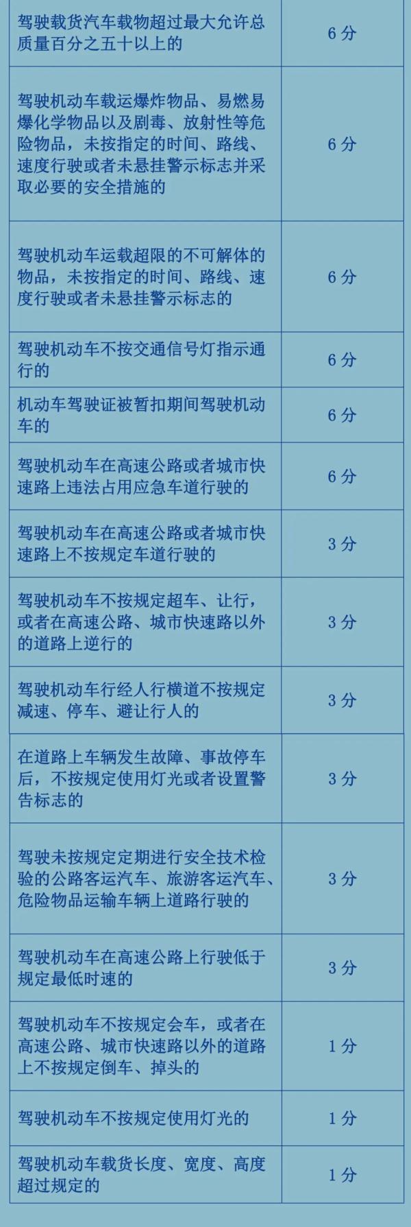 开车必看！交通违法记分规则有变！对照表来了