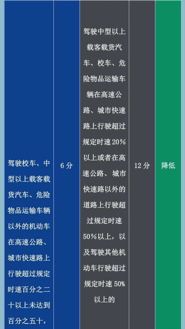 开车必看！交通违法记分规则有变！对照表来了