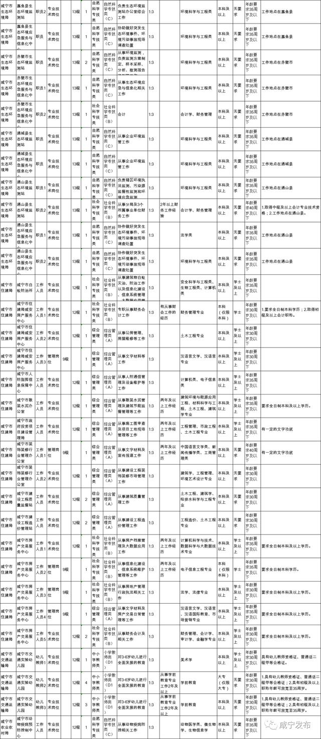 咸宁市直事业单位公开招聘197人