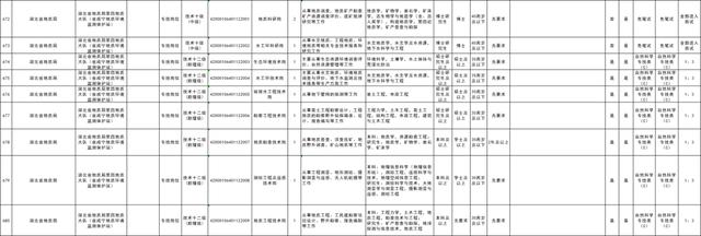 咸宁市直事业单位公开招聘197人