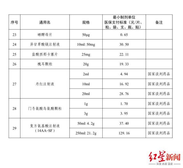 四川将这29种药品纳入医保支付标准试点范围，看看有你需要的吗？