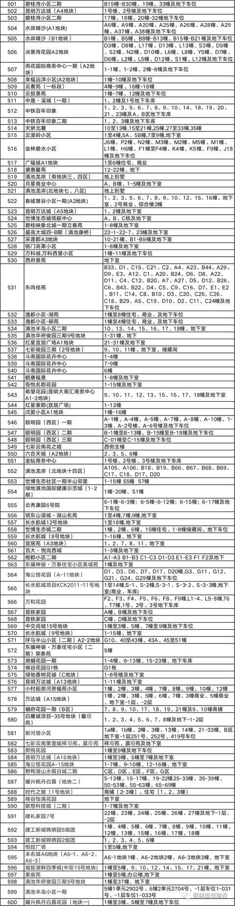 昆明这805个项目业主能办不动产证啦！附详细名单