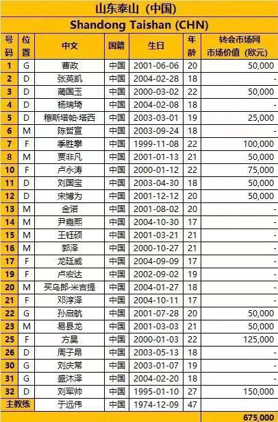 泰山征战亚冠名单出炉 刘军帅领衔精英队