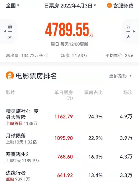 2022-04-04 影院营业率不足50％ 票房跌入冰点