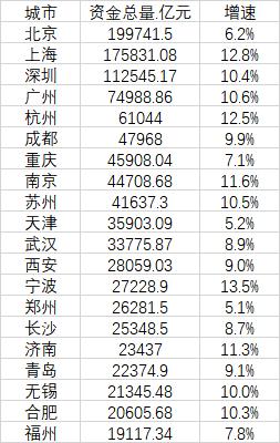 20个最有钱城市：北上深排前三