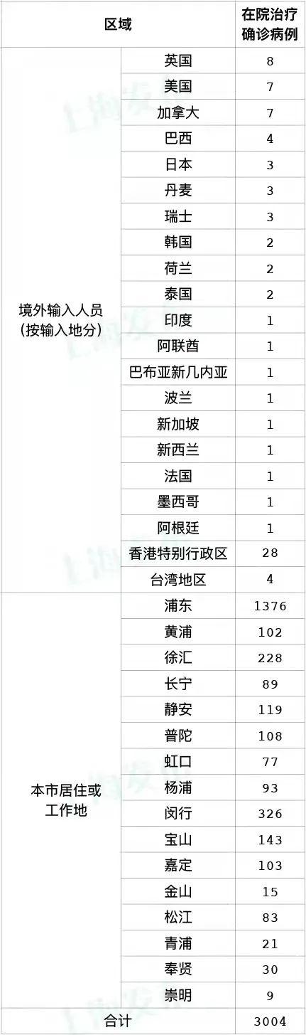 2022-04-06 上海增本土确诊311例无症状16766例