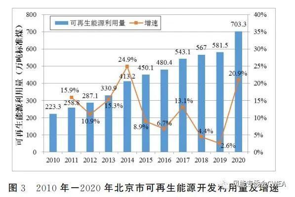 北京市“十四五”能源规划出台，能源发展迈向绿色低碳转型新征程