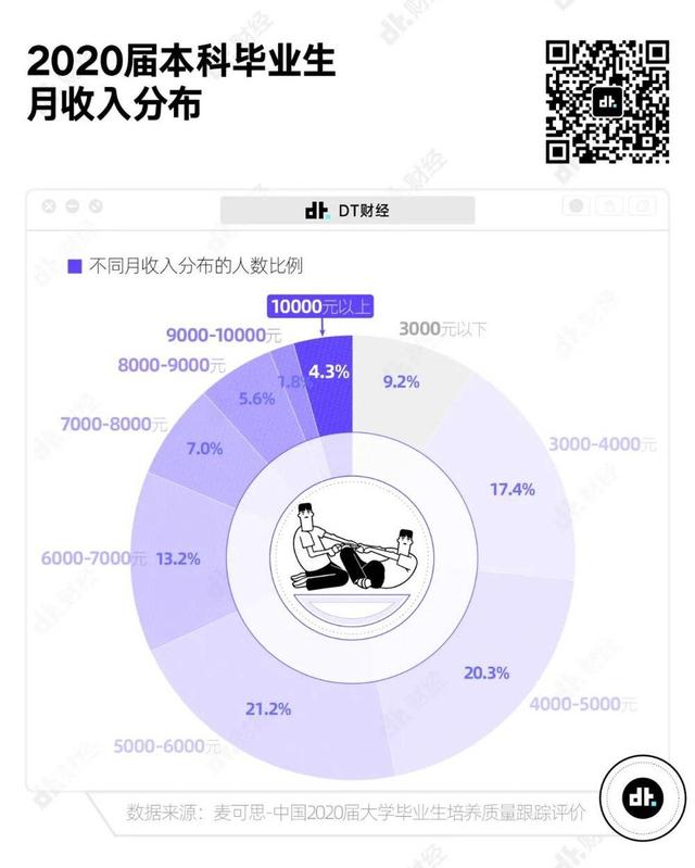 在中国，真正达到月收入1万以上的人有多少？