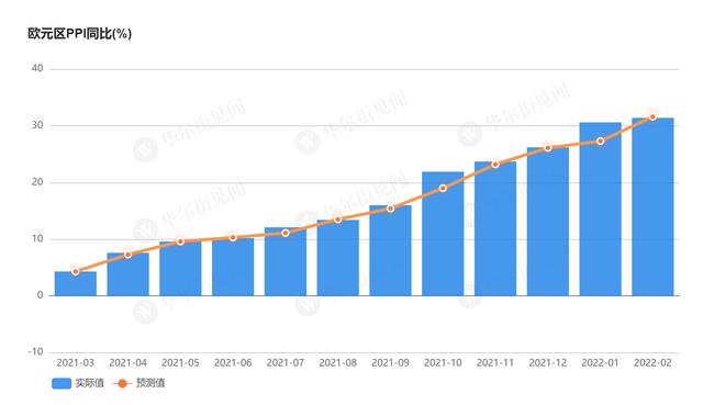 PPI飙升31.4% 欧洲通胀炸了