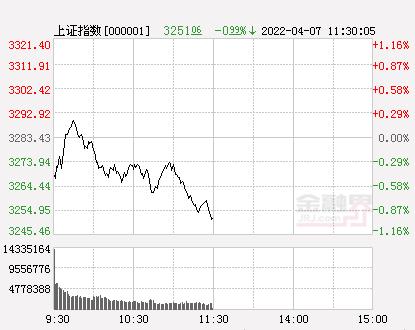 2022-04-07 午评：A股三大指数震荡下行