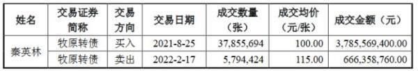“猪茅”刷屏！董事长短线交易公司可转债，近8700万收益全部上缴公司