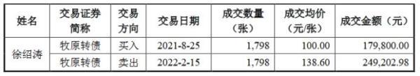 “猪茅”刷屏！董事长短线交易公司可转债，近8700万收益全部上缴公司