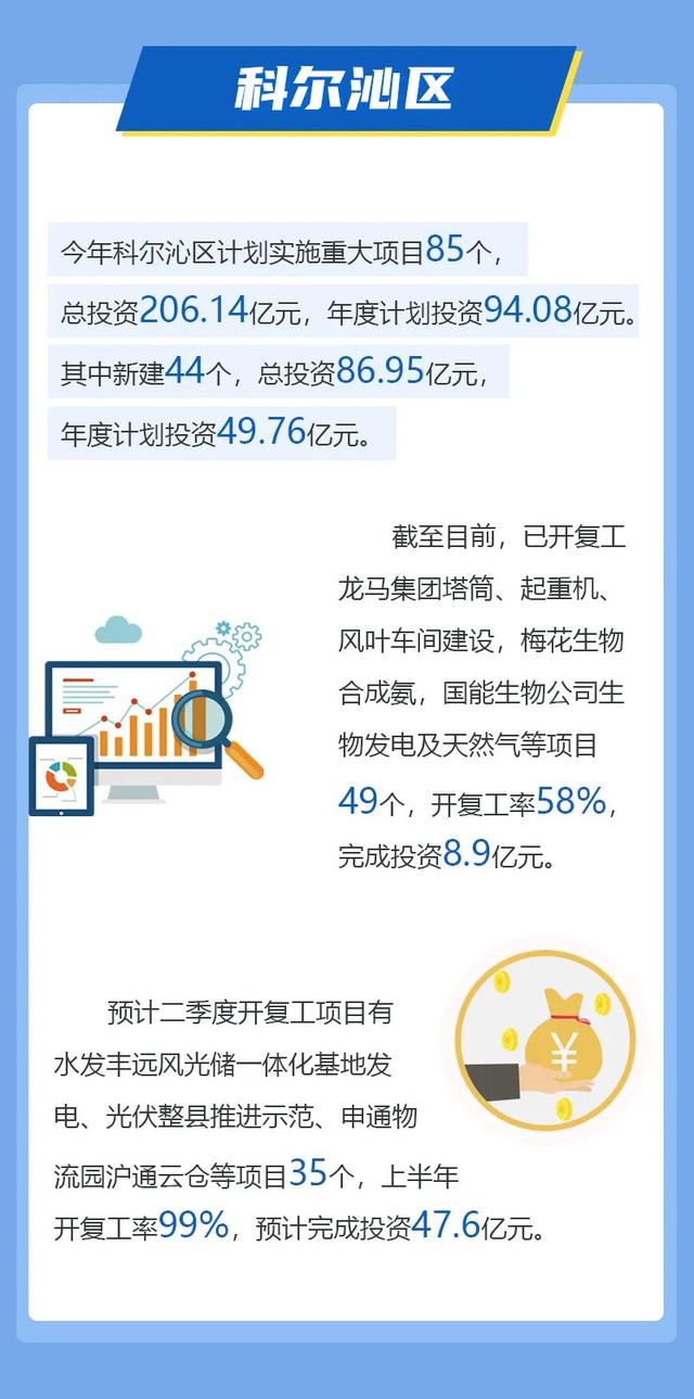 图解 | 2022年通辽重大项目最新进展来了
