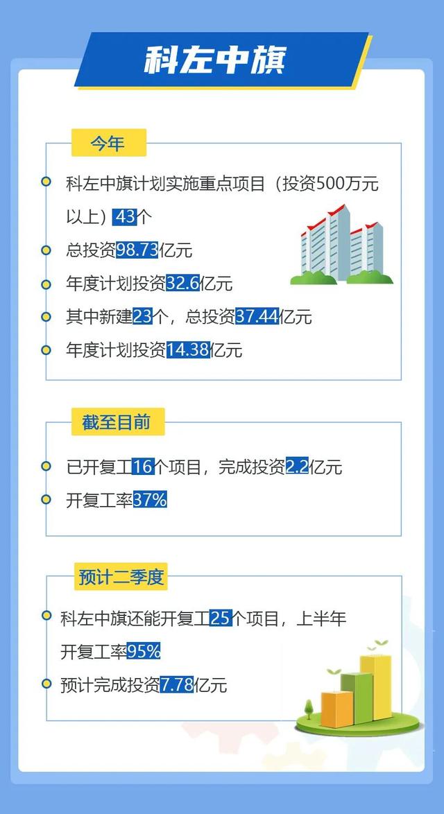 图解 | 2022年通辽重大项目最新进展来了