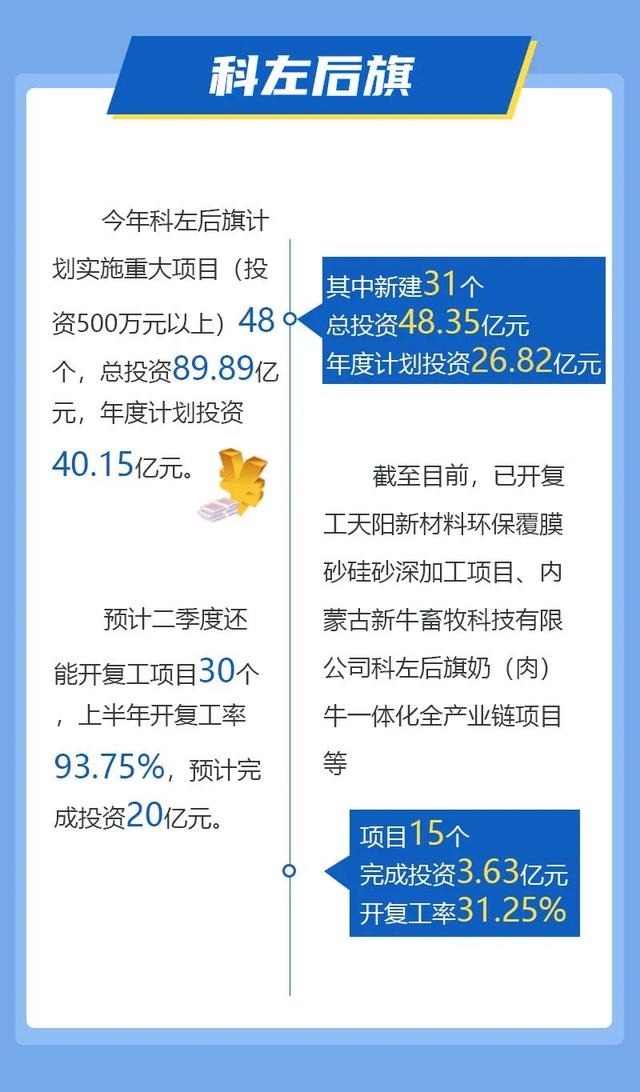 图解 | 2022年通辽重大项目最新进展来了