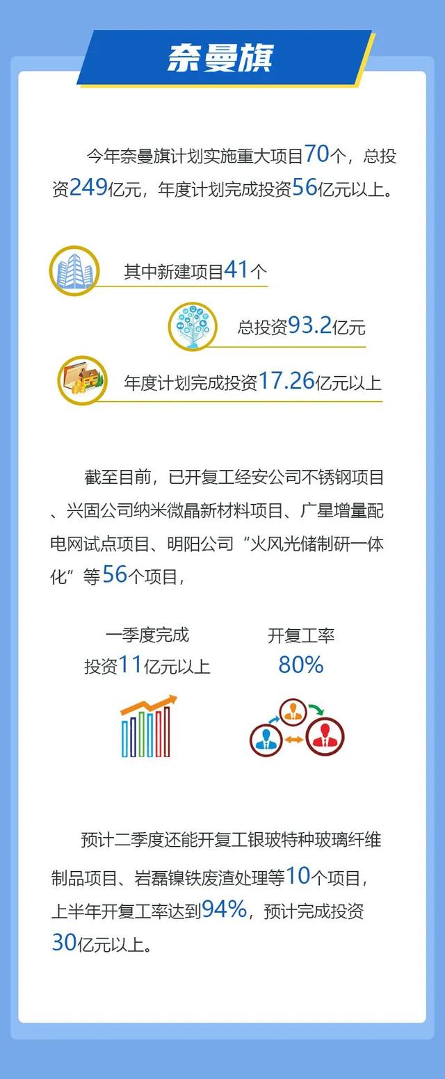 图解 | 2022年通辽重大项目最新进展来了