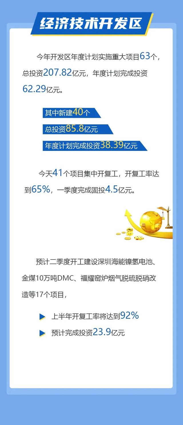 图解 | 2022年通辽重大项目最新进展来了