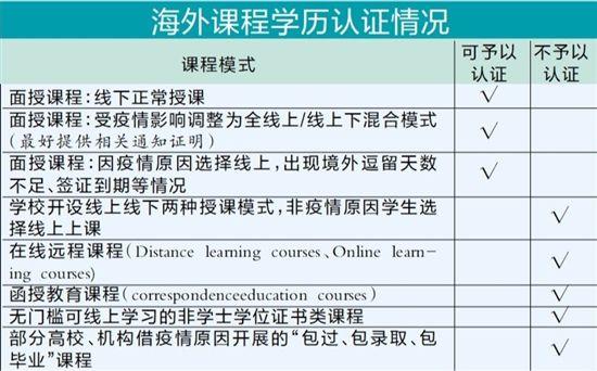 怎么辨别留学骗局「自费留学不被认可」