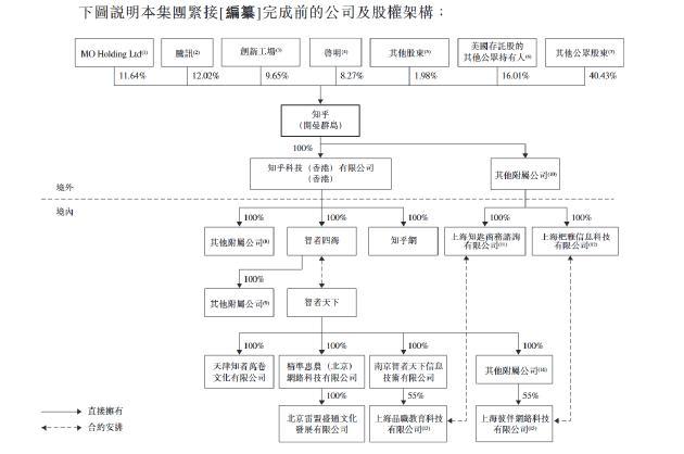知乎披露最新股权架构：知乎创始人周源持股11.64%