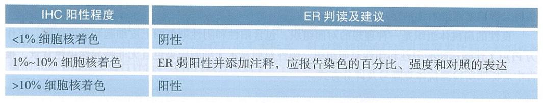 7大更新要點！專家解讀2022 CSCO乳腺癌指南病理診斷部分