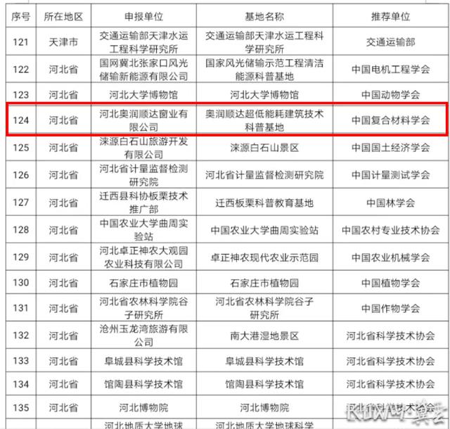 高碑店市超低能耗建筑技术科普基地入选首批“全国科普教育基地”