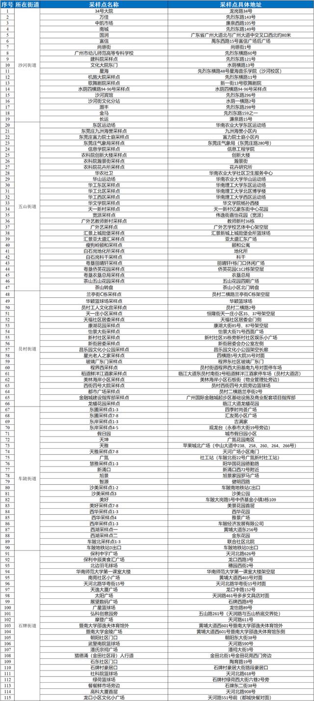 广州全市11区开启全员核酸检测