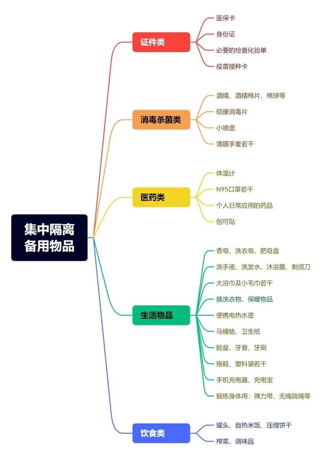 突然被通知隔离需要准备哪些物品