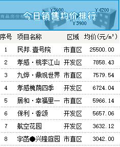 4月9日孝感新房网签19套，成交均价5256.96元/㎡