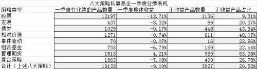 一季度私募排行「券商一季度业绩快报」