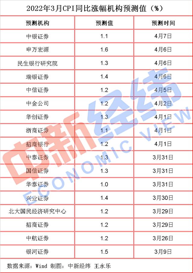 3月CPI今公布：“猪油对冲”，同比涨幅或重回“1”时代