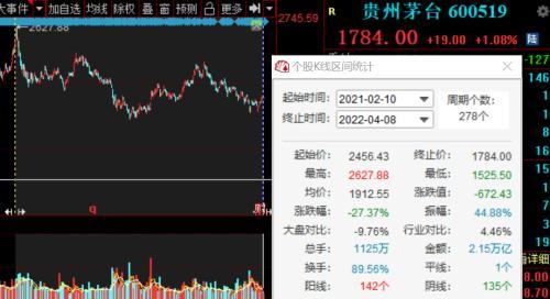 降幅超25％ 中信下调茅台目标价