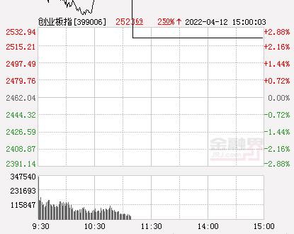 收评：沪指涨1.46% 创业板指涨2.5%