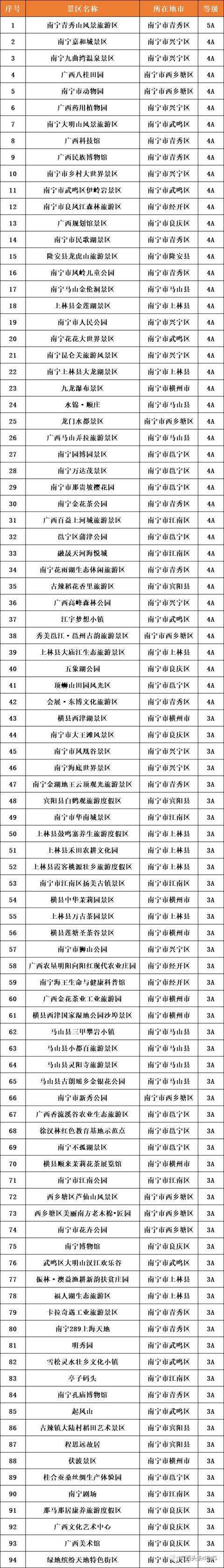 广西5a级旅游景区名单 