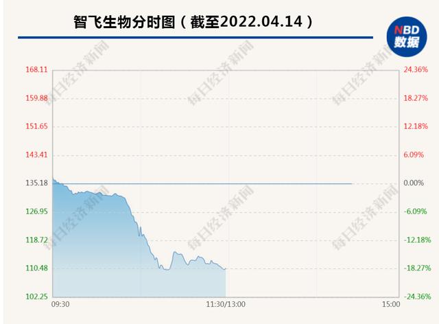 智飞生物盘中一度下跌超18%