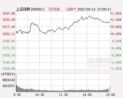 收评：沪指涨1.22%创业板指微跌