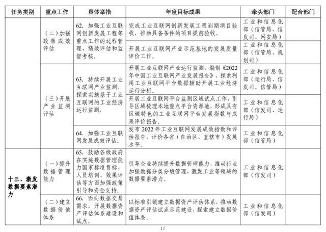 工信部：2022年工业互联网专项工作组工作计划