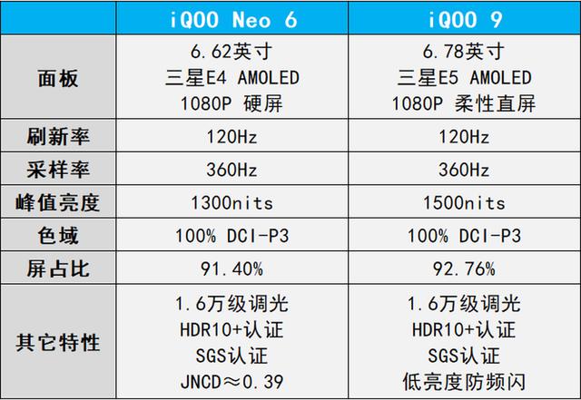 同为骁龙8该选谁？iQOO Neo6与iQOO 9全面横评-第5张图片-9158手机教程网