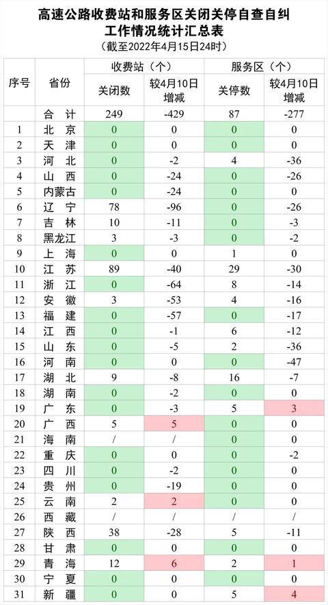 13省份已无关闭的高速收费站