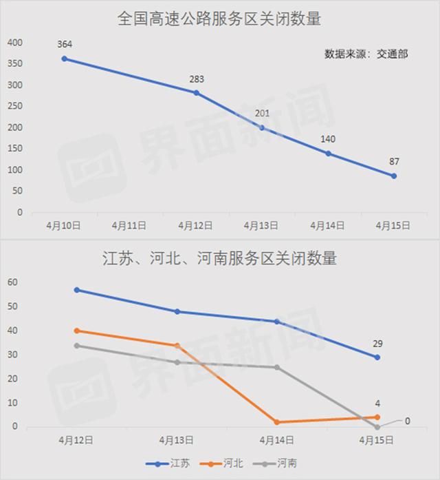 全国高速路口关闭量明显减少