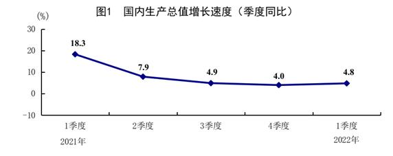 中国一季度GDP同比增长4.8%