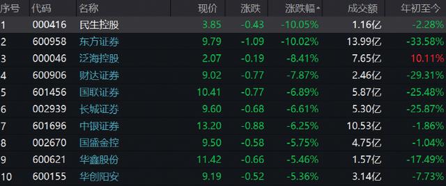 2022-04-18 东方证券跌停有何原因