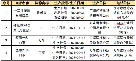快自查！万只口罩被召回，有这五种编码才达标