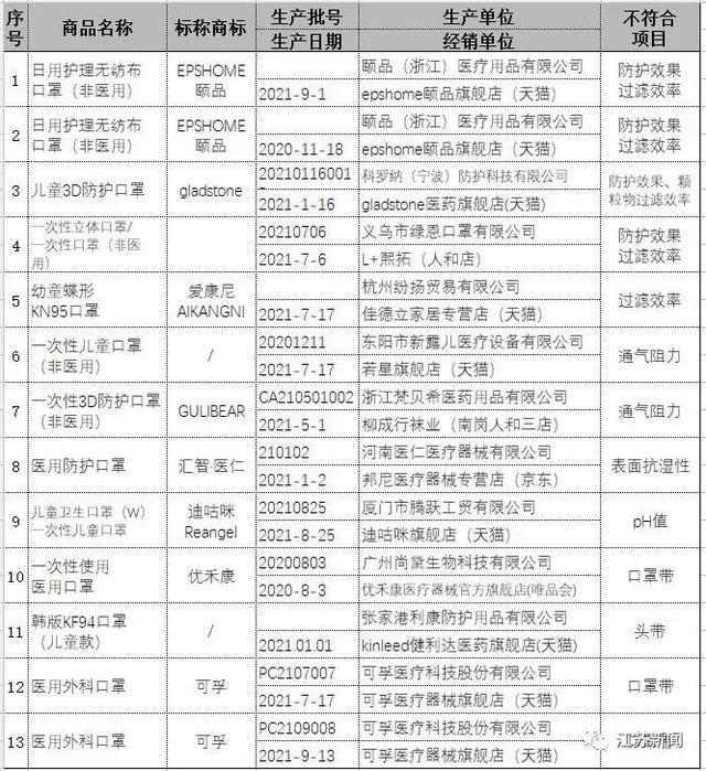 60款儿童口罩比较试验！这些儿童口罩不达标