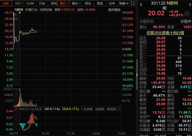 5只新股集中上市表现分化