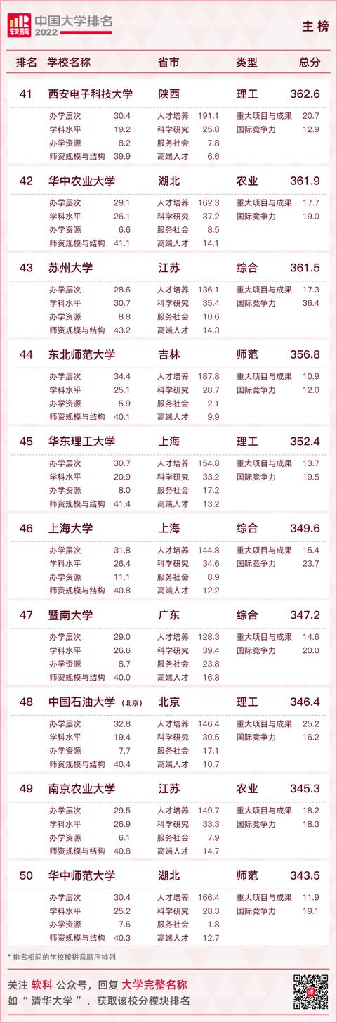 中国大学排名2021最新排名（中国大学排名2021最新排名全国）