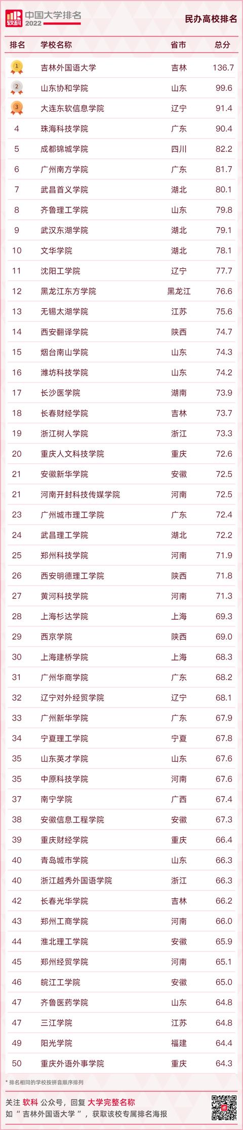 中国大学排名2021最新排名（中国大学排名2021最新排名全国）