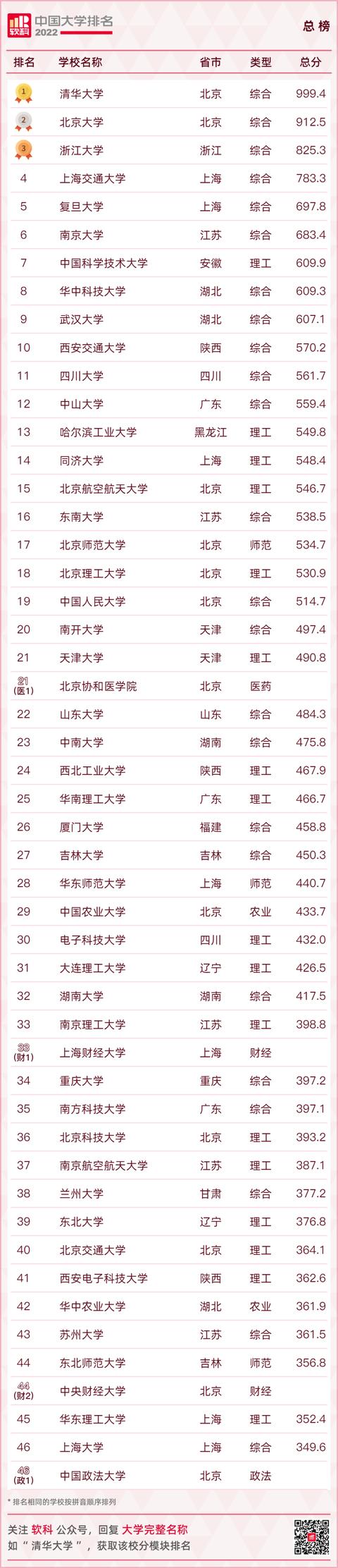 中国大学排名2021最新排名（中国大学排名2021最新排名全国）