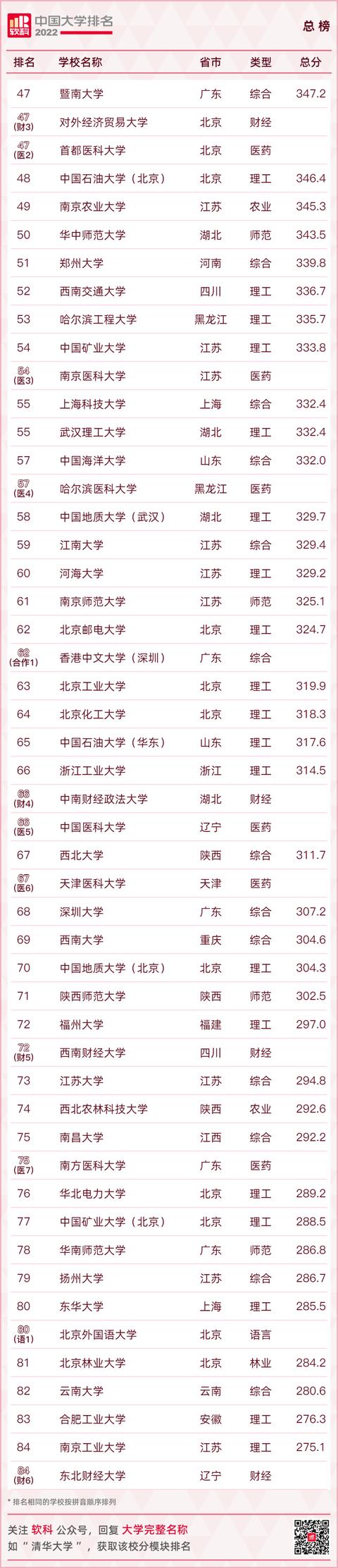 最新全国高校排名来了！你的母校多少名？