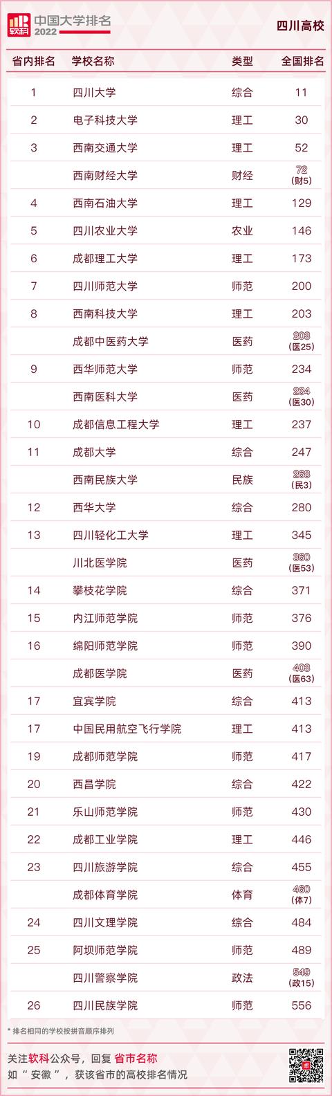 最新全国高校排名来了！你的母校多少名？