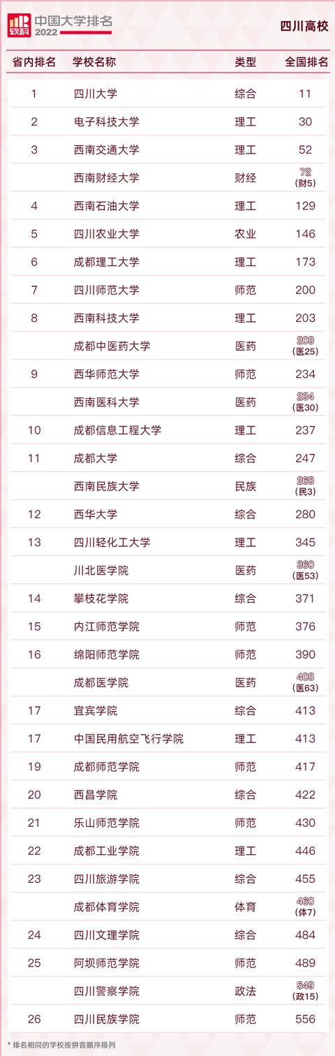 最新全国高校排名来了！你的母校多少名？